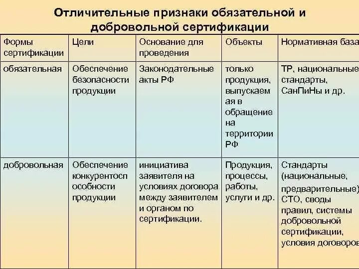 Отличительные признаки серийное производство. Отличительные признаки обязательной и добровольной сертификации. Нормативная база обязательной сертификации. Нормативная база добровольной сертификации. Обязательная и добровольная сертификация.