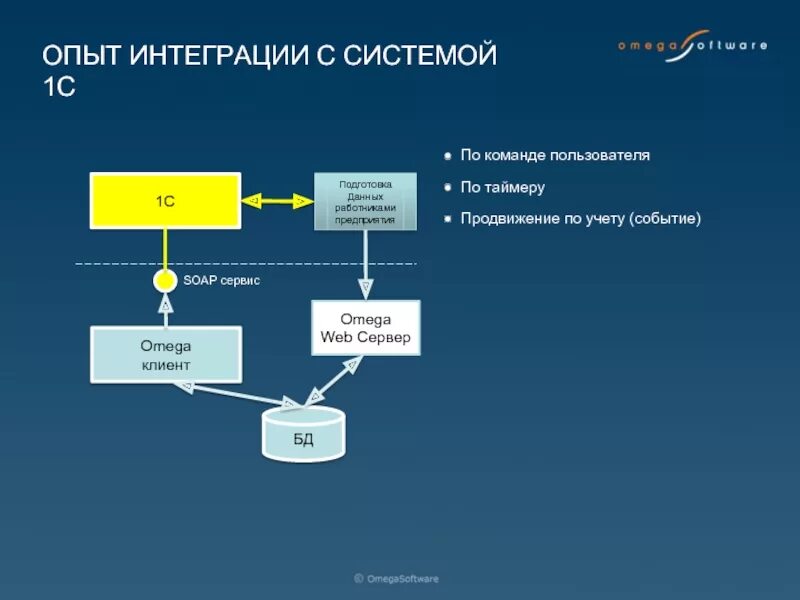 Передача данных работника. Интерфейс обмена данными. схема обмена между бд. интеграция баз данных.