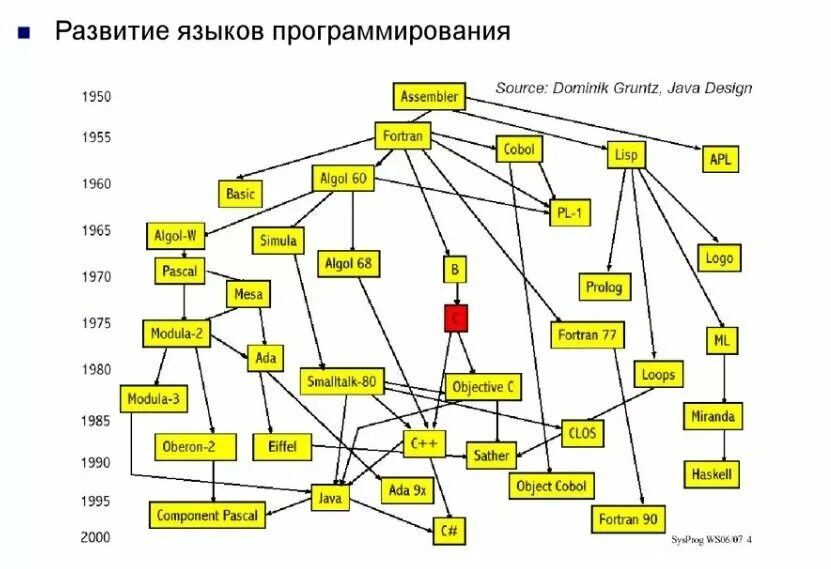 Схема развития языков программирования. История развития языков программирования схема. Краткая история языков программирования таблица. Как создали первый язык программирования. Какие языки программ