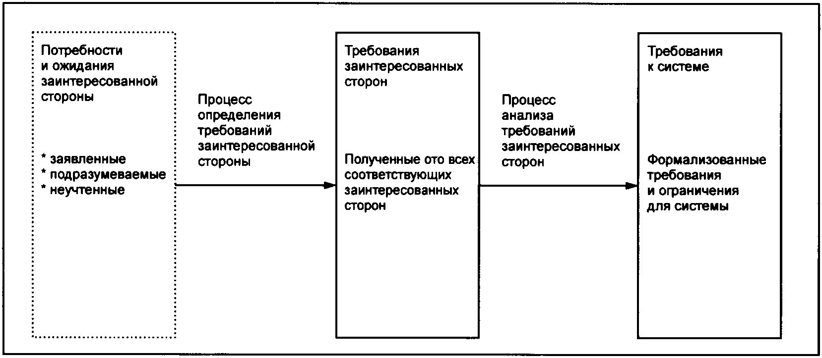 Потребности и ожидания заинтересованных сторон. Требования и ожидания заинтересованных сторон. Анализ потребностей заинтересованных сторон. Заинтересованные стороны и их требования. Методика м 11