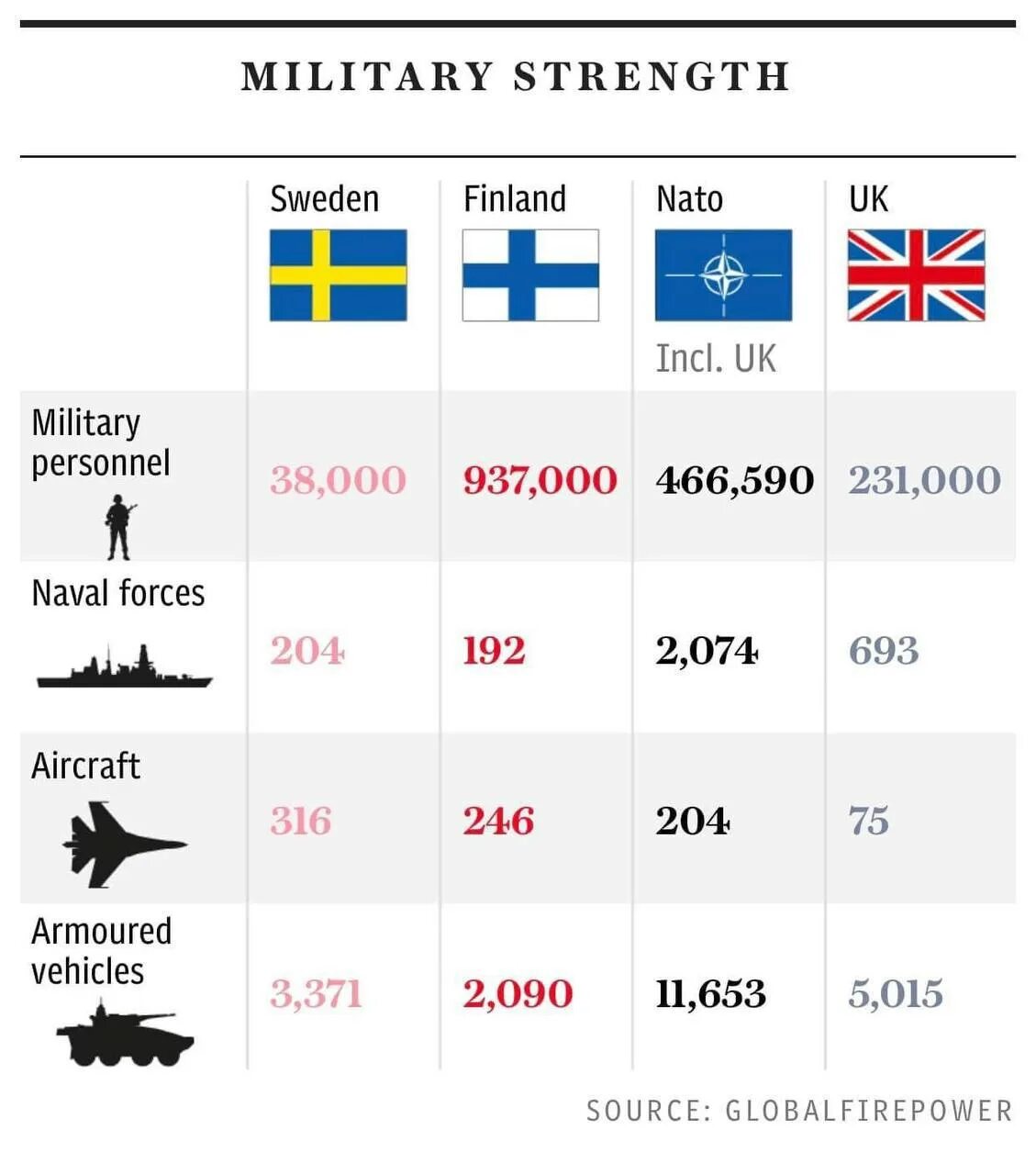 Общая численность нато. Численность армии США И НАТО. Армия Финляндии численность. Армия Финляндии 2022. Численность армии НАТО.