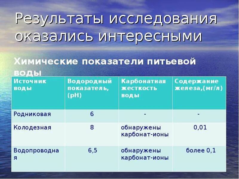 При исследовании родниковой воды. Опрос про питьевую воду. Исследование водородного показателя РН Результаты питьевой воды. Проект изучение качества питьевой воды заключение. Анализ родниковой воды.