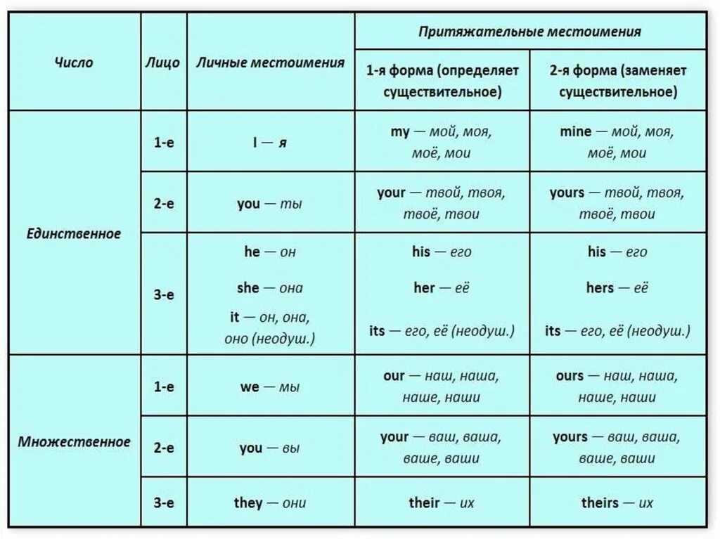 Переведите на английский используя be. Местоимения в английском языке таблица. Формы притяжательных местоимений в английском языке. Притяжательные местоимения в английском таблица. Таблица личных и притяжательных местоимений в английском языке.