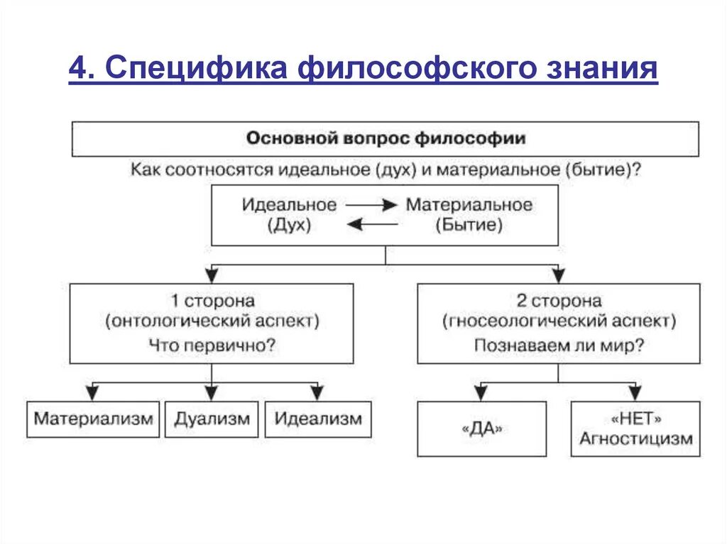 В чем специфика философского знания. 2. Специфика философского знания. 1. Предмет философии. Специфика философского знания.. В чем специфика философского познания?.