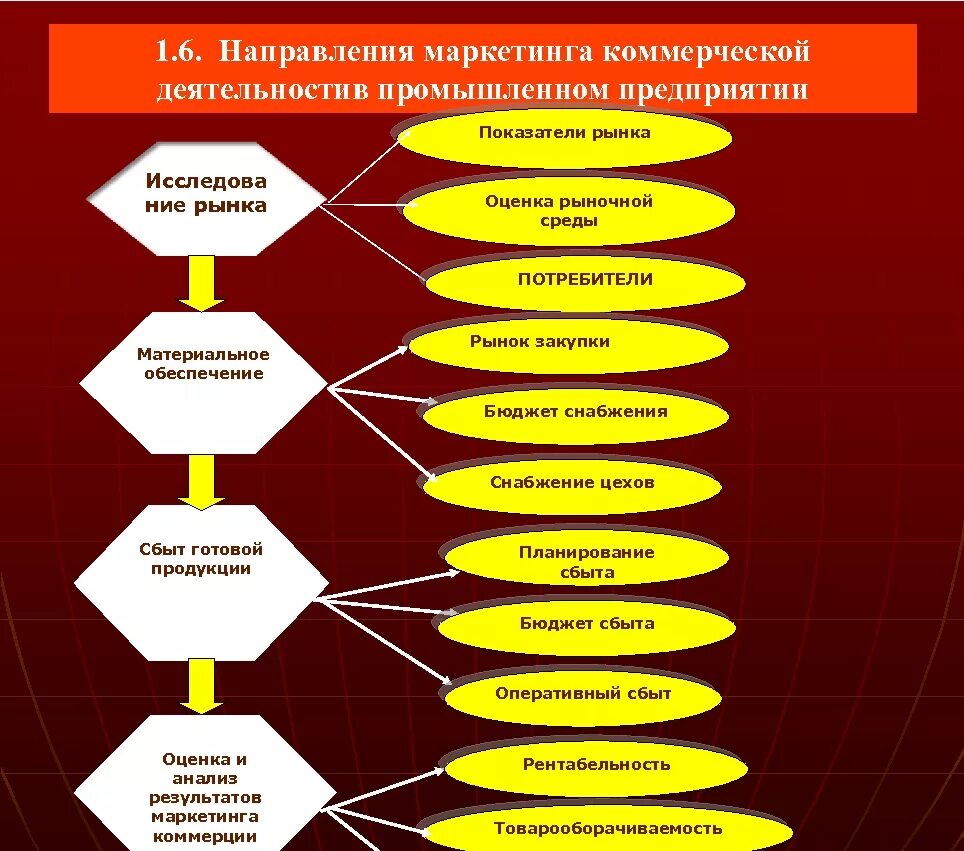 Направления маркетинга. Маркетолог направление деятельности. Основные направления маркетинговой деятельности. Направление деятельности в маркетинге.