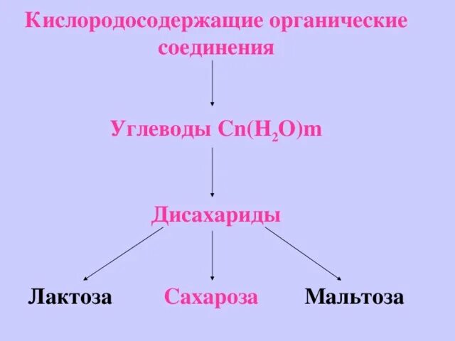 Кислородосодержащие органические соединения. &quot;кислородосодержащие органические вещества&quot;. кислородосодержащие соединения. факты о кислородосодержащий углеводах.