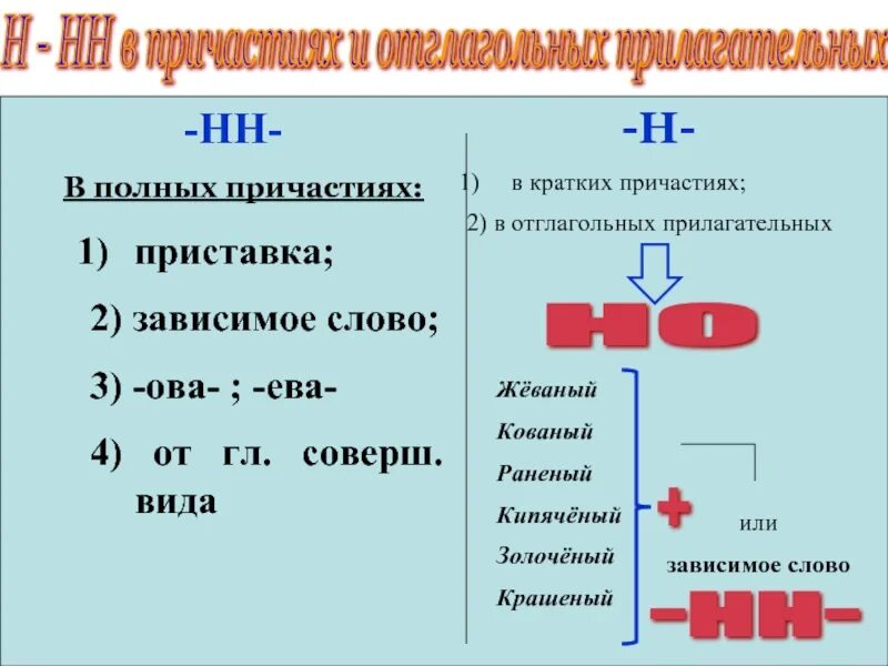 Исключения 2 нн в причастиях. Н И НН В причастиях и отглагольных прилагательных правило. Правило правописание суффиксов причастий н НН. Написание н и НН В суффиксах прилагательных и причастий. Правописание н НН В отглагольных прилагательных и полных причастиях.