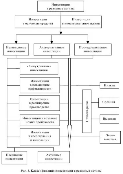 Виды инвестиций схема. Классификация инвестиций. Инвестиции в реальные Активы. Классификация инвестиций в реальные Активы. Вложения в инвестиционные активы