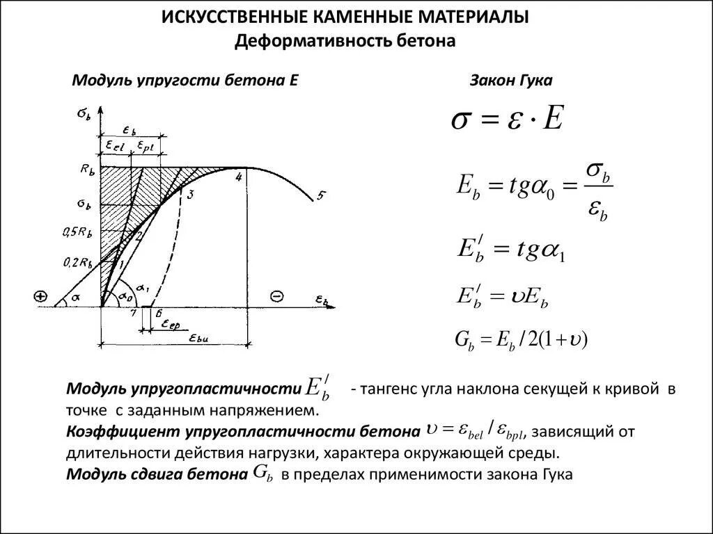 Модуль изгиба. Модешь деформации бетона в20. Модуль упругости строительных материалов. Модуль Юнга бетона в25. Модуль упругости бетона в20.