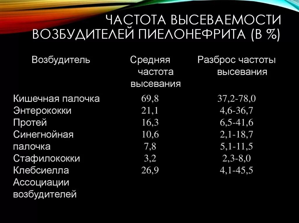 Пиелонефрит клин. Частый возбудитель хронического пиелонефрита. Наиболее частый возбудитель пиелонефрита. Самый частый возбудитель хронического пиелонефрита. Основной возбудитель пиелонефрита.