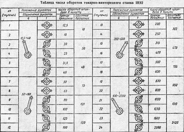 Схема гитары токарного станка тш 3. Формула частоты вращения шпинделя токарного станка. Таблица оборотов токарного станка. Таблица чисел оборотов шпинделя. Станков 1к62 обороты шпинделя.