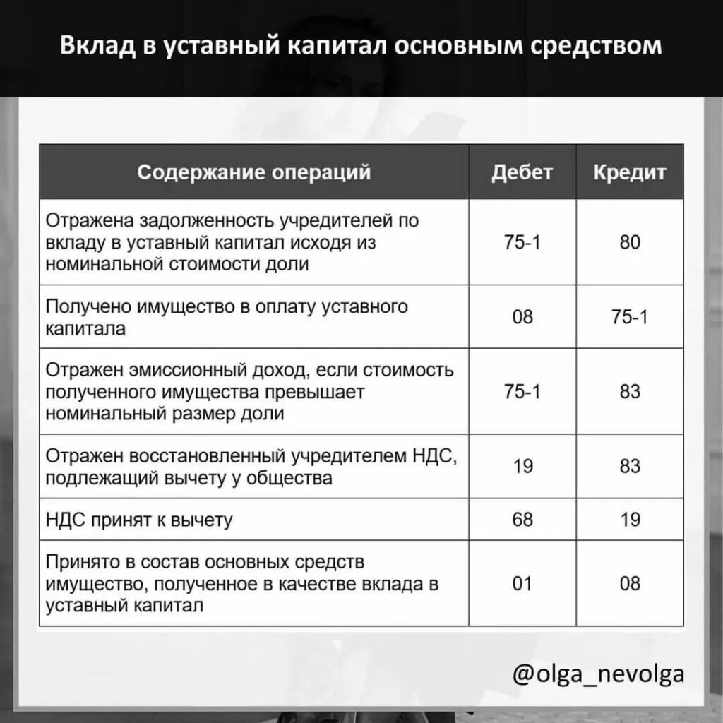 Внесение в уставной капитал проводка. Вклад в уставный капитал основными средствами. Взнос в уставный капитал. Вклад в уставный капитал фирмы. Вклад основными средствами в уставный капитал отражается.