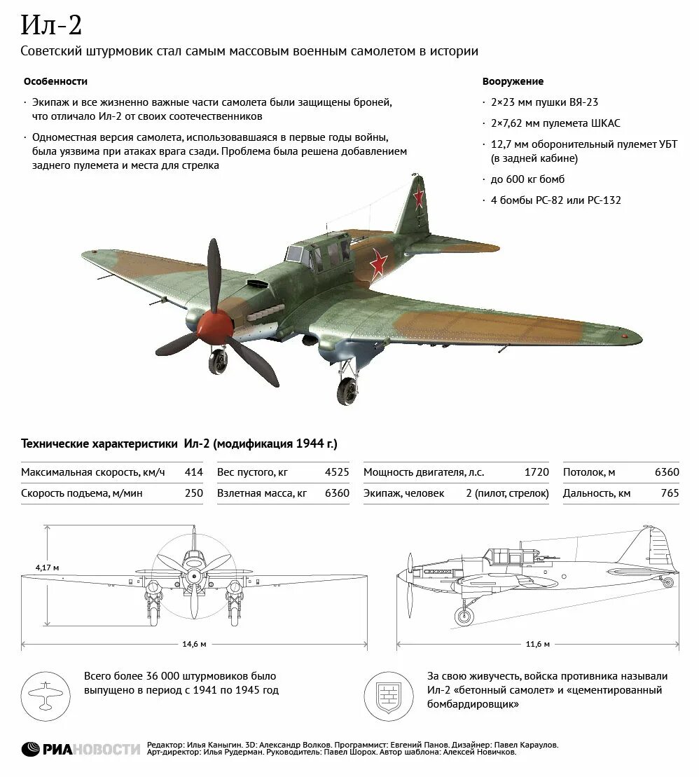 Самая массовая модель самолета в истории авиации. Ил 2 ТТХ. Штурмовик ил-2 технические характеристики. Ил-2 Штурмовик характеристики самолётов. Оружие Победы ил 2 Штурмовик.