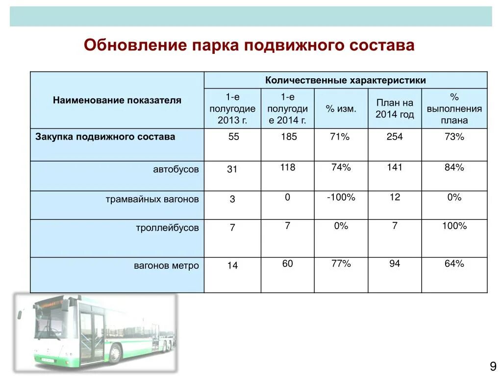 Характеристика подвижного состава. Показатели использования подвижного состава. Коэффициент использования подвижного состава парка. Структура парка подвижного состава. Оценка транспортной организации