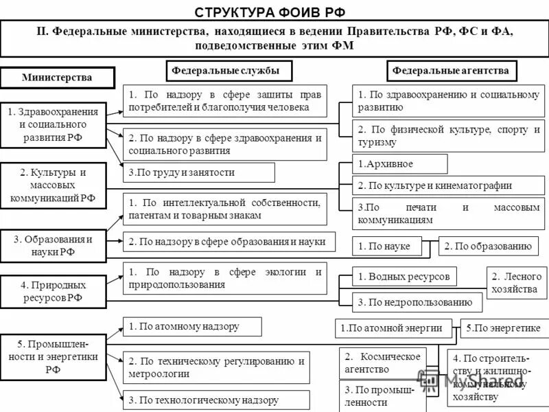 Перечислите министерства рф. Правительство РФ федеральные органы исполнительной власти схема. Структура ФОИВ РФ. Структура Фед органов исполнительной власти РФ. Структура федеральных министерств РФ.