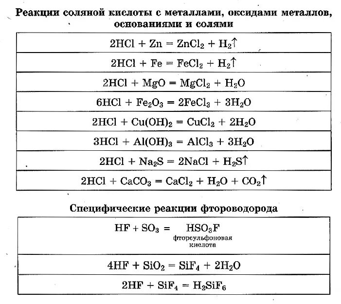 Hcl характеристика. Реакции взаимодействия галогенов с солями. Свойства галогенов химические свойства. Соляная кислота химические свойства таблица. Химические свойства галогенов и соляной кислоты.