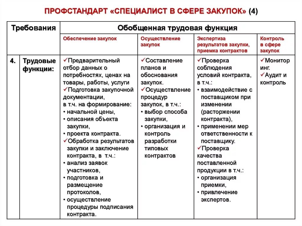 Профстандарт специалист. Специалист по тендерам требование. Требования к специалисту по закупкам. Профессиональный стандарт.