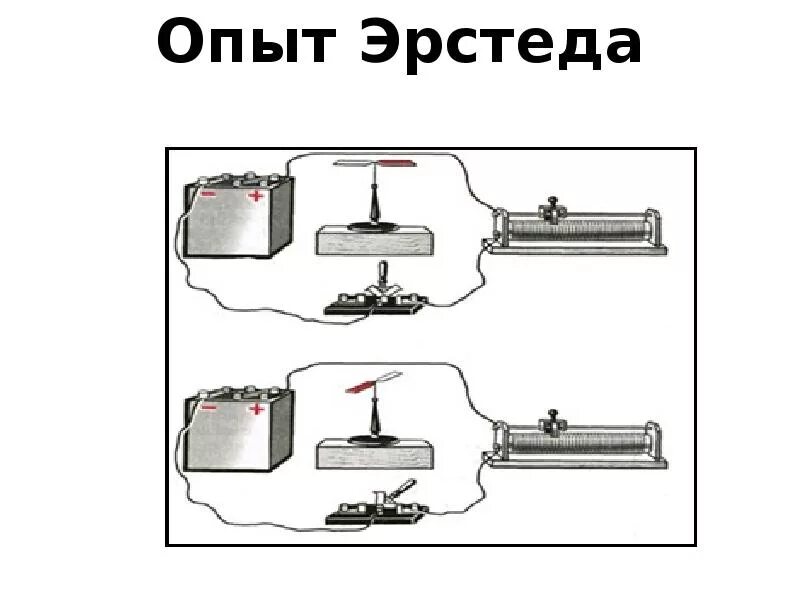 В чем суть опыта эрстеда. Опыт Эрстеда магнитное поле тока. Опыт Эрстеда магнитное поле схема. Опыт Эрстеда магнитное поле тока физика 8 класс. Опыт Эрстеда кратко рисунок.