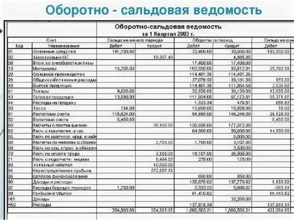Пример сальдовой ведомости