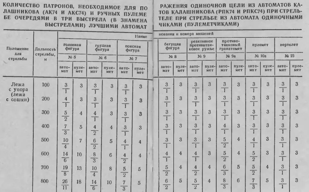 Данные стрельбы. Баллистическая таблица ак 74. норматив стрельбы из ак. нормативы по стрельбе из ак. нормативы стрельбы из ак-74.