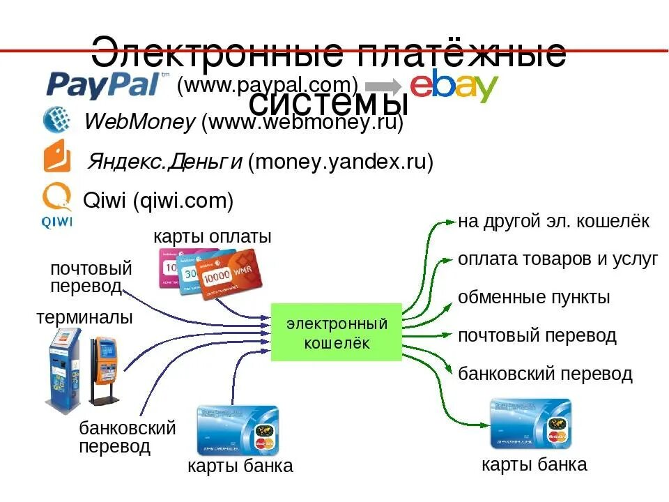 Какую электронную платежную систему