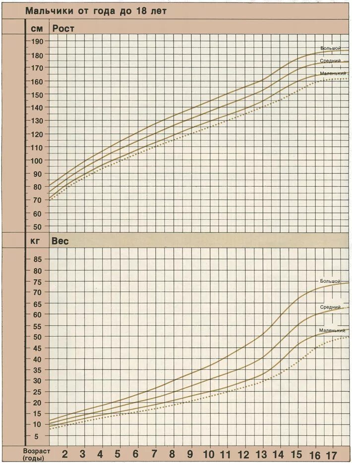 Рост мальчика 1 5. Графики кривых роста и веса ребенка. Таблица роста девочек ГРАФФИК. Рост и вес детей по возрасту графики. Кривые роста мальчиков.