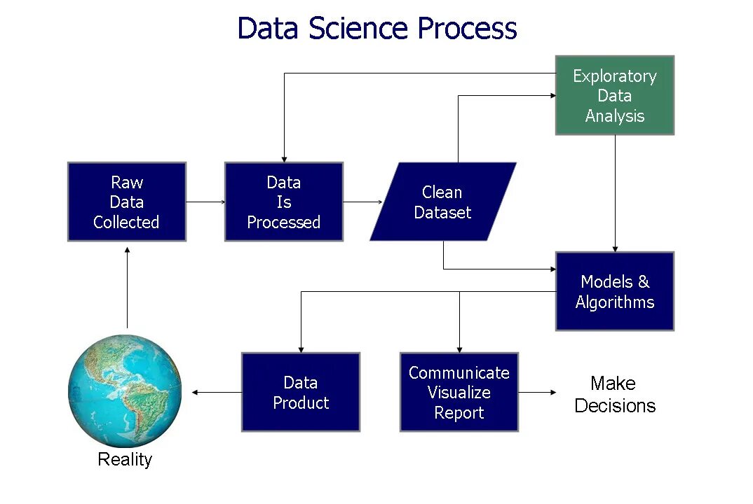 Exploratory data Analysis. Exploratory data Analysis в микроэлектронике. Обработка данных в data Science. Цикл работы data Scientist.