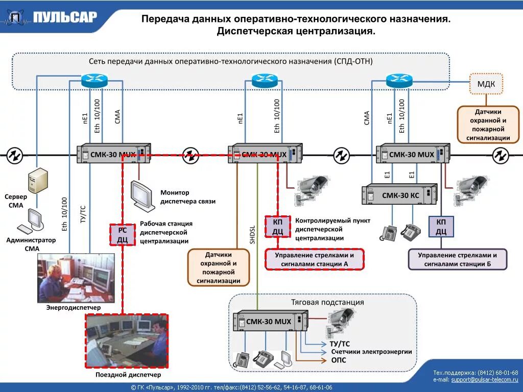 Мультисервисный мультиплексор СМК-30. СМК 30 схема. Станция СМК-30. Коммутационная станция СМК-30 схема.