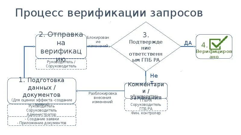 Морфологическая верификация это. Схема процесса верификации. Бизнес процесс верификации. Модель процессов верификации. Верификация алгоритма — это:.