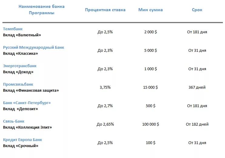 Доллар вклад высокий процент