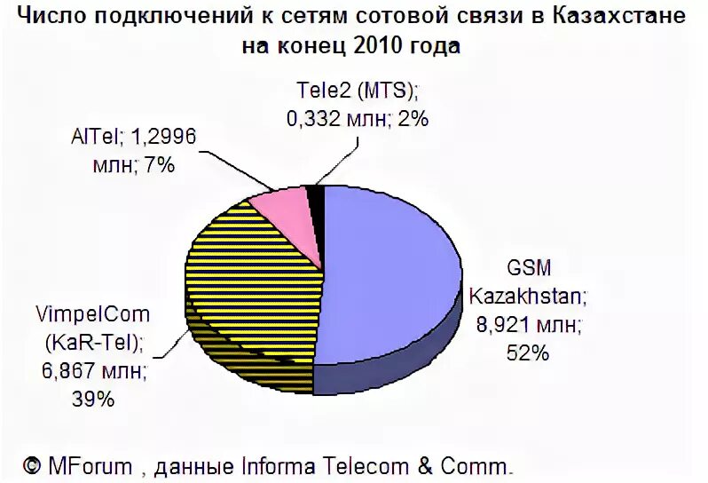 Мобильная связь казахстан. Казахстан рынок сотовой связи. Доли операторов сотовой связи РК. Операторы мобильной связи Республика Казахстан.