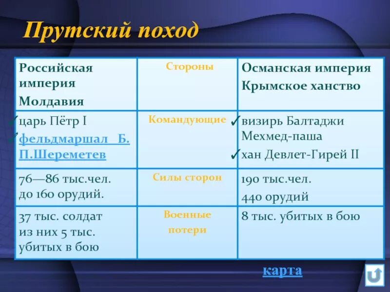 Прутский поход таблица. Прутский поход таблица. Прутский поход таблица. Прутский поход 1711 г. Прутский поход таблица.