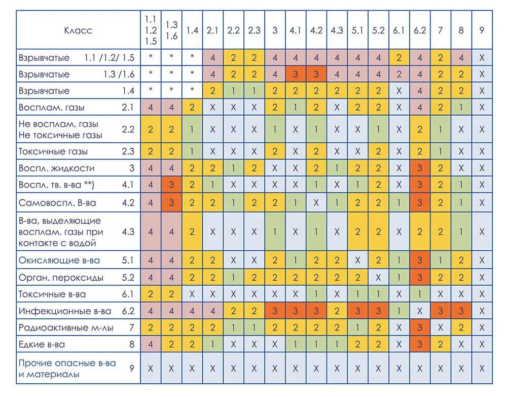 Таблица совместимости опасных грузов. Таблица совместимости перевозки опасных грузов. Таблица совместимости перевозки опасных грузов ДОПОГ. Таблица совместимости грузов при перевозке.