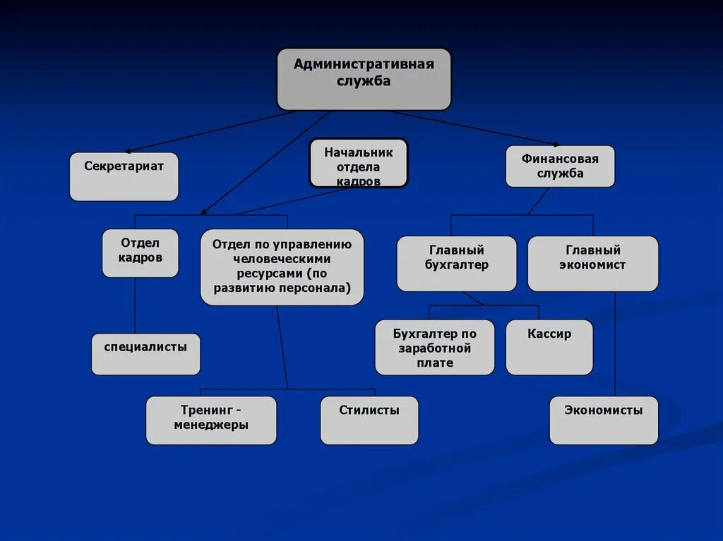 Секретариат управления. Административная служба. Административно-хозяйственная служба. Административная служба в гостинице. Структура административной службы.