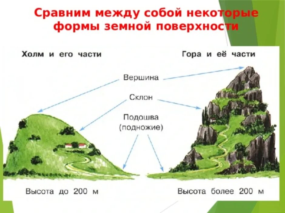 Строение горы и холма. Схема горы и холма. Формы земной поверхности горы. Формы земной поверхности холм. Гора и ее части рисунок