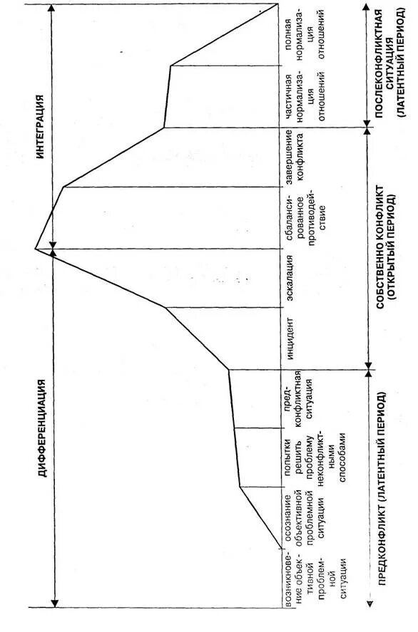 Динамика конфликта этапы. Динамика развития конфликта схема. Схема динамики развития конфликта. Динамика конфликта этапы и фазы. График динамики конфликта.