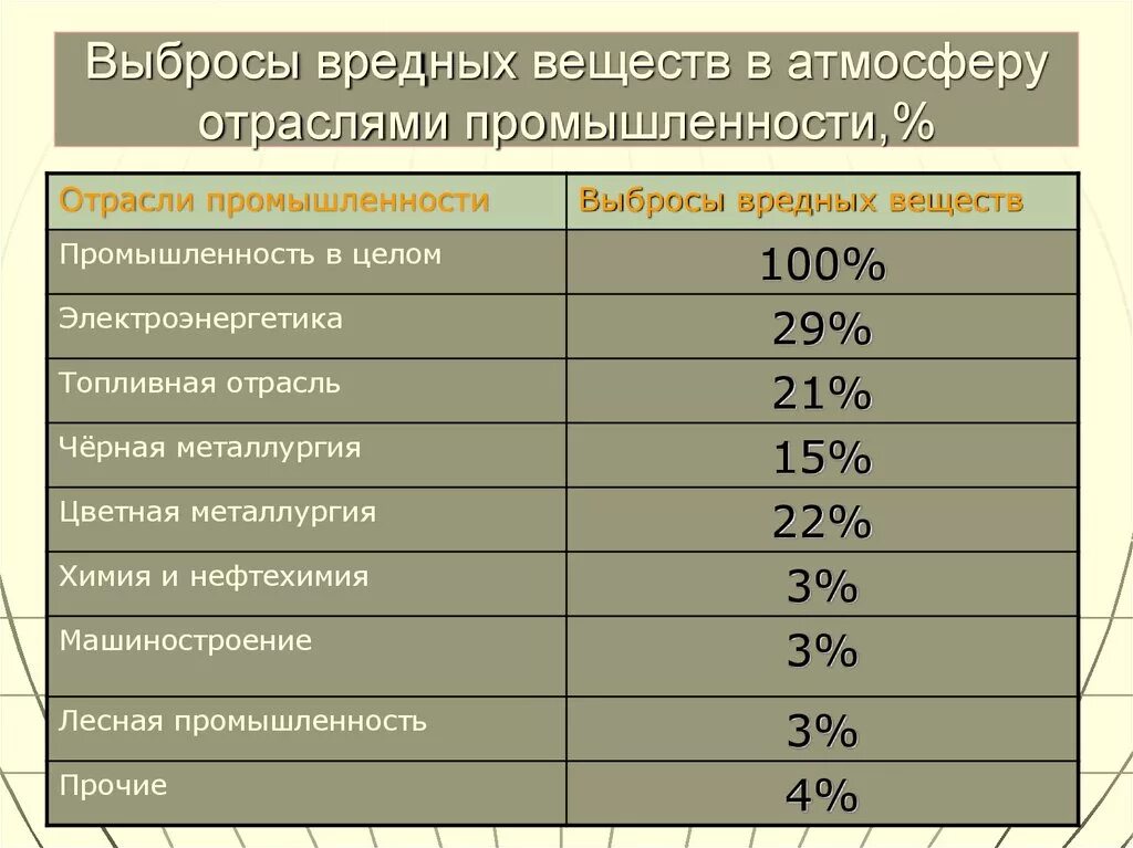 Какие газы являются токсичными. Выбросы вредных веществ. Вредные вещества в промышленности. Цветная металлургия выбросы в атмосферу. Вредные вещества выбрасываемые в атмосферу.