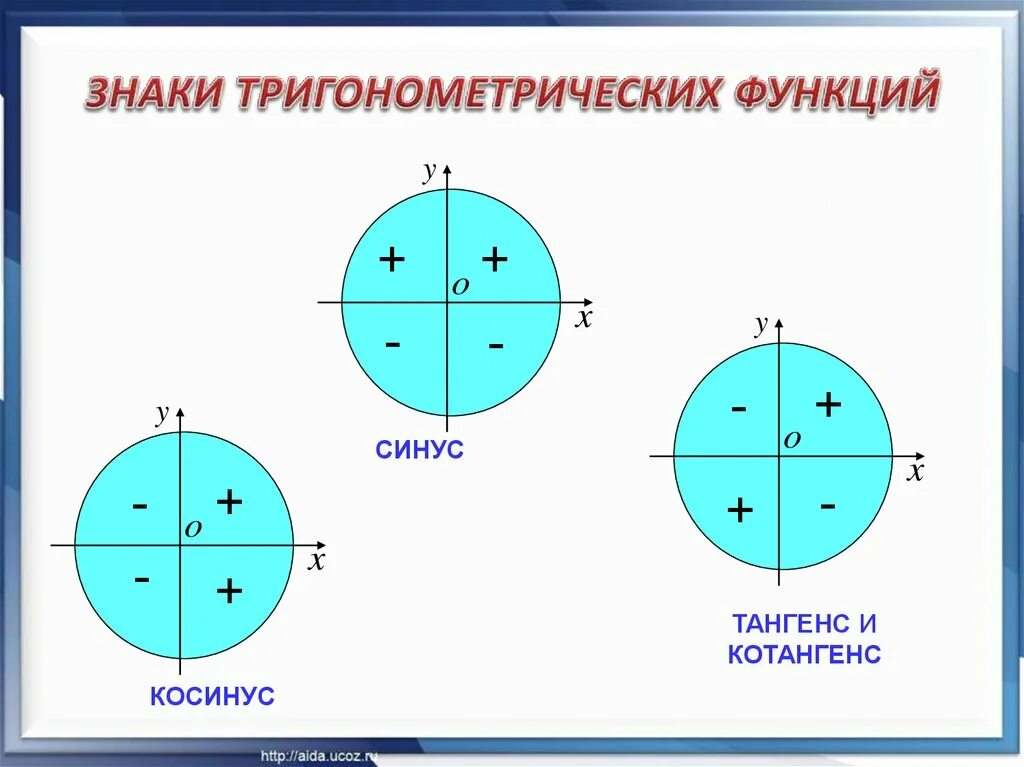 Круг тригонометрической функции. Тригонометрические функции. Знаки тригонометрических функций. 1. Знаки тригонометрических функций. Знаки синуса косинуса и тангенса.