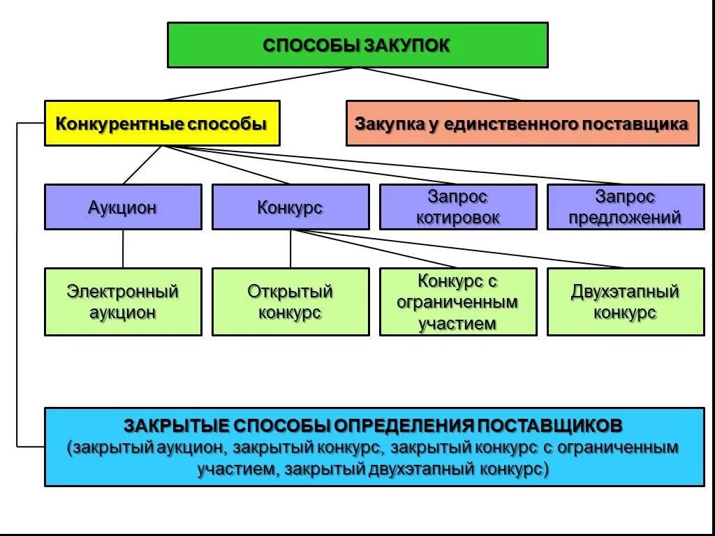 К видам торгов относится. Конкурентные способы закупок. Конкурентные способы госзакупок. Способы закупки по 223-ФЗ таблица. Конкурентные способы закупки по 223 ФЗ.