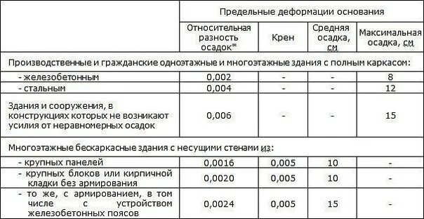 Максимальная осадка фундамента. Предельные осадки. Предельно допустимая осадка фундамента сп. Допустимая осадка фундамента. Предельно допустимая осадка фундамента.