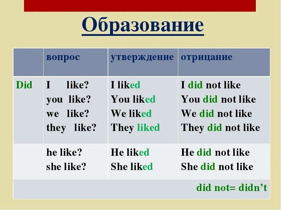 3 предложения like. Вопросы с do does в английском языке. Вопросы с глаголом do does. Вопросы с дид в английском языке. Do в отрицательной форме.