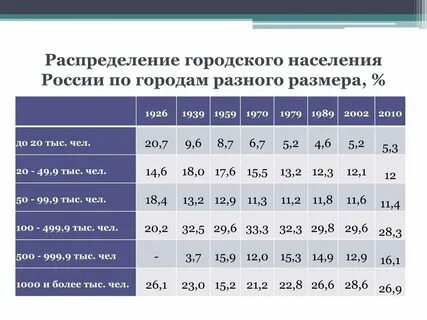 Округли численность городского населения до сотен тысяч