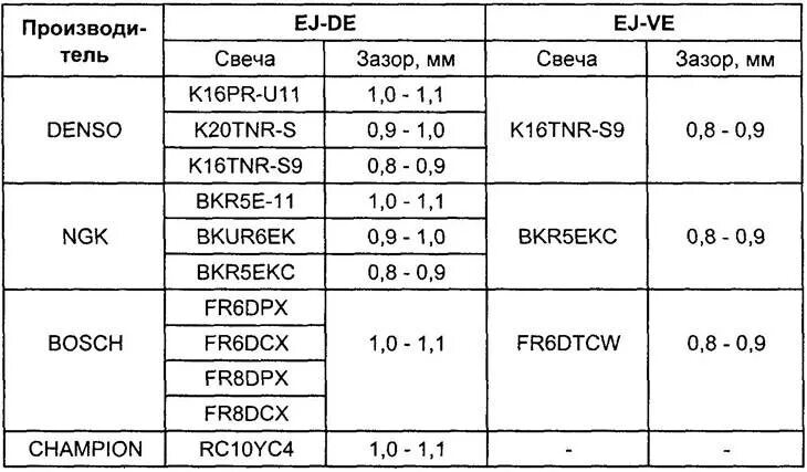 Какой зазор на инжектор. Зазоры на свечах зажигания инжекторных двигателей. зазор электродов свечи зажигания. свечи зажигания зазор 1.3. зазор на свечах зажигания 2 тактного двигателя.