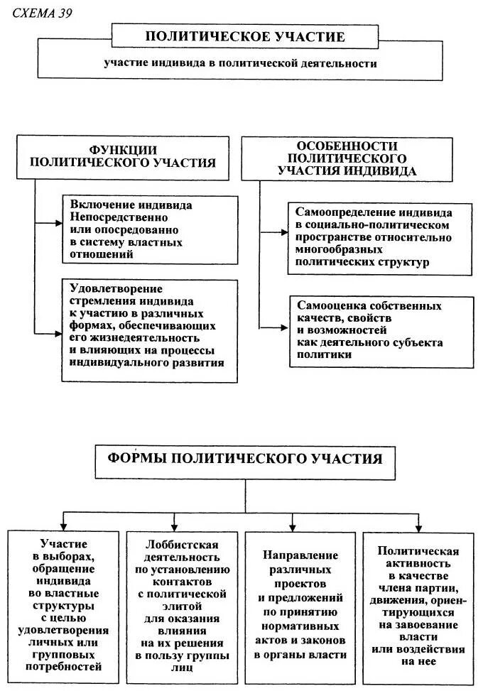 Типы политической жизни. Виды политического участия таблица. Виды политического участия схема. Формы политического участия таблица. Таблица формы политического участия виды политического участия.