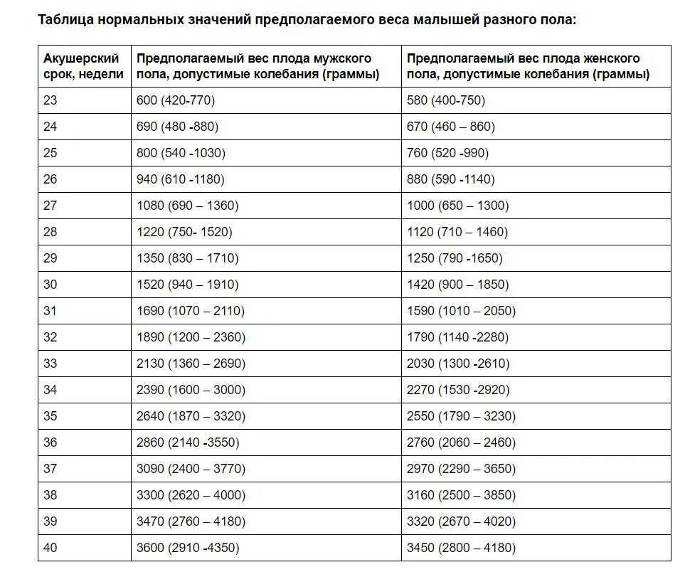 Третий триместр вес. Вес плода по неделям беременности таблица. Вес плода на 33 неделе беременности норма. Вес плода в 36 недель беременности норма таблица. Вес и рост плода по неделям беременности.