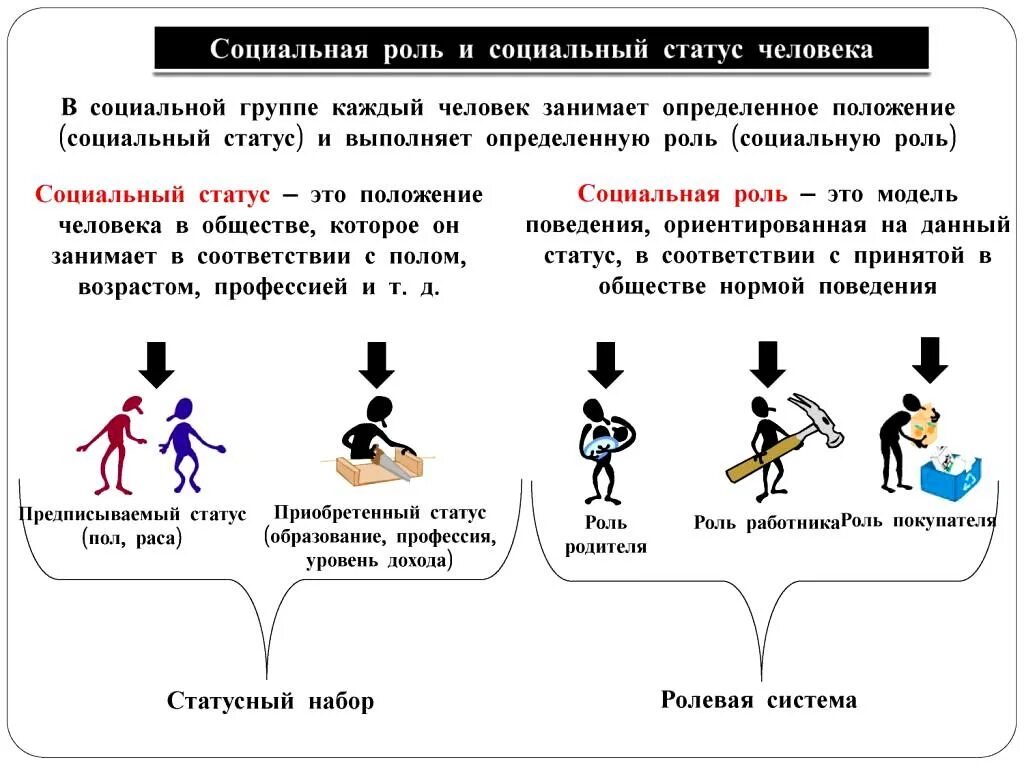 Три социальных статуса. Отличие социального статуса от социальной роли. Соц роль и соц статус Обществознание. Социальные статусы и роли. Социальный статус и социальная роль Обществознание.