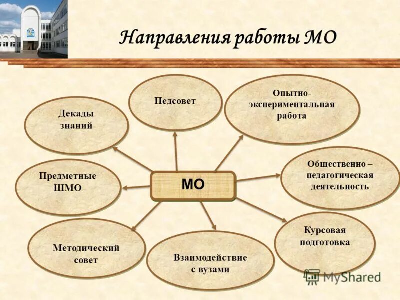 направления работы мо. направления работы мо. шмо по физической культуре. основные направления деятельности учителя. методическое объединение учителей физической культуры.