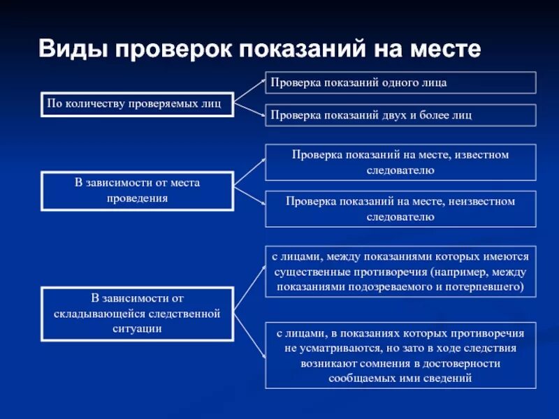 Этапы проверки показаний на месте. Подготовка к проведению проверки показаний на месте этапы. Этапы подготовки и производства проверки показаний на месте. План проверки показаний на месте при убийстве. Тактика проведения следственного эксперимента