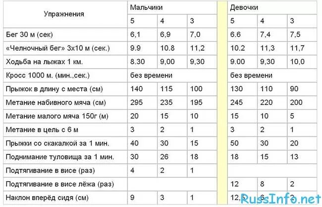 Челночный бег норма