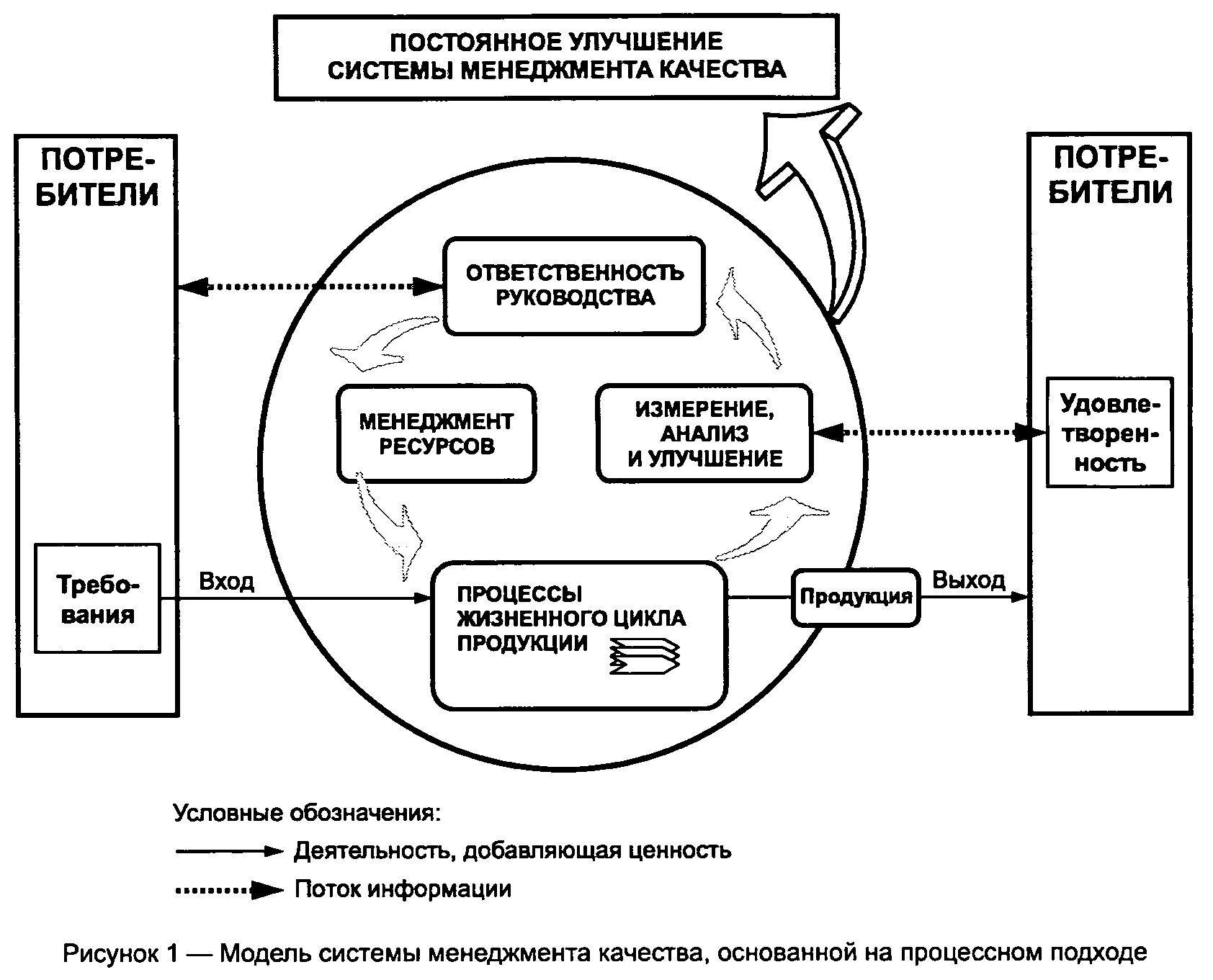 Совершенствование процессов управления в организации